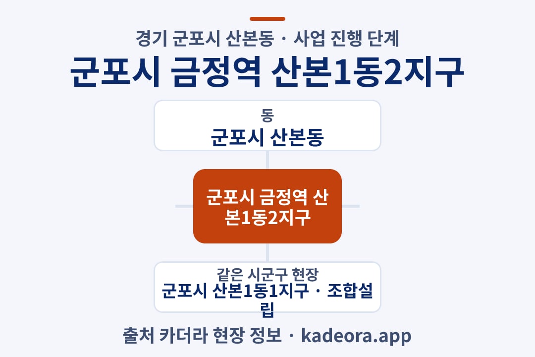 군포시 금정역 산본1동2지구 재개발 위치 개요도