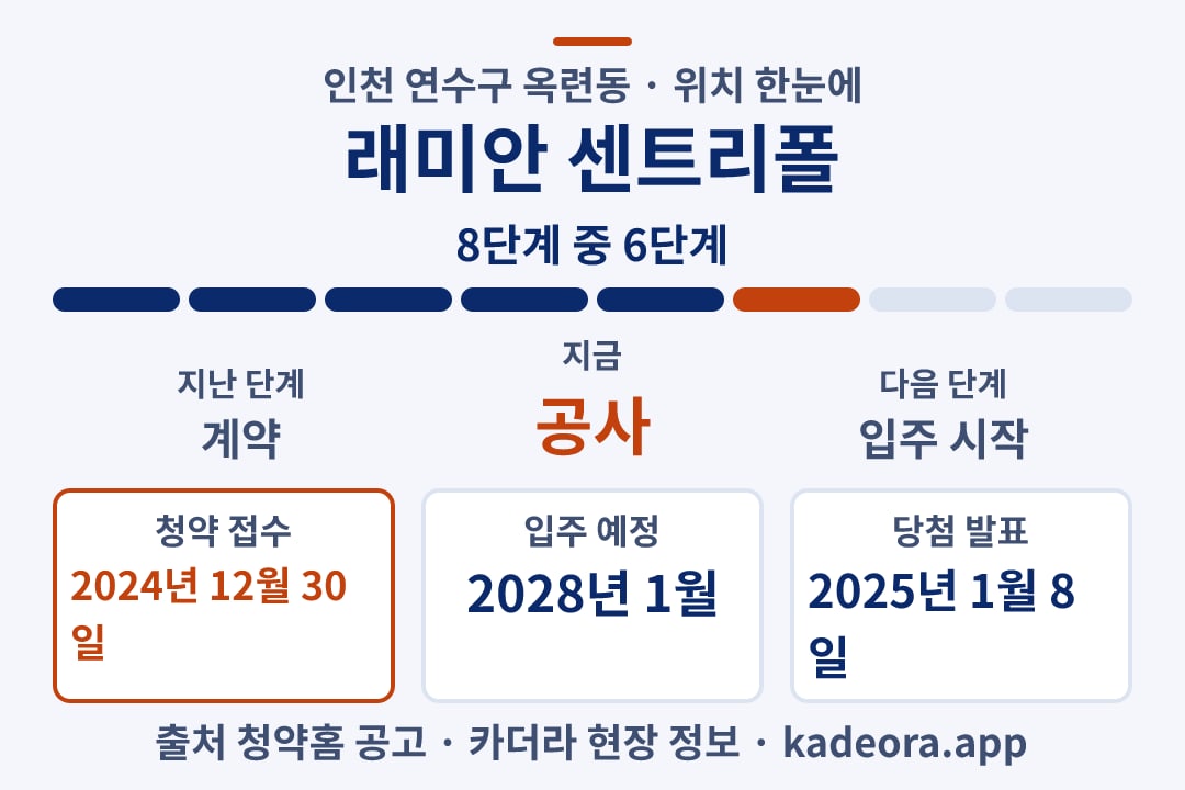 래미안 센트리폴 위치 일정·단계 타임라인