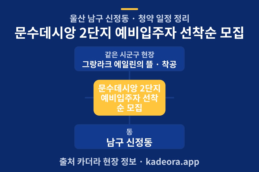 문수데시앙 2단지 예비입주자 선착순 모집 청약 위치 개요도