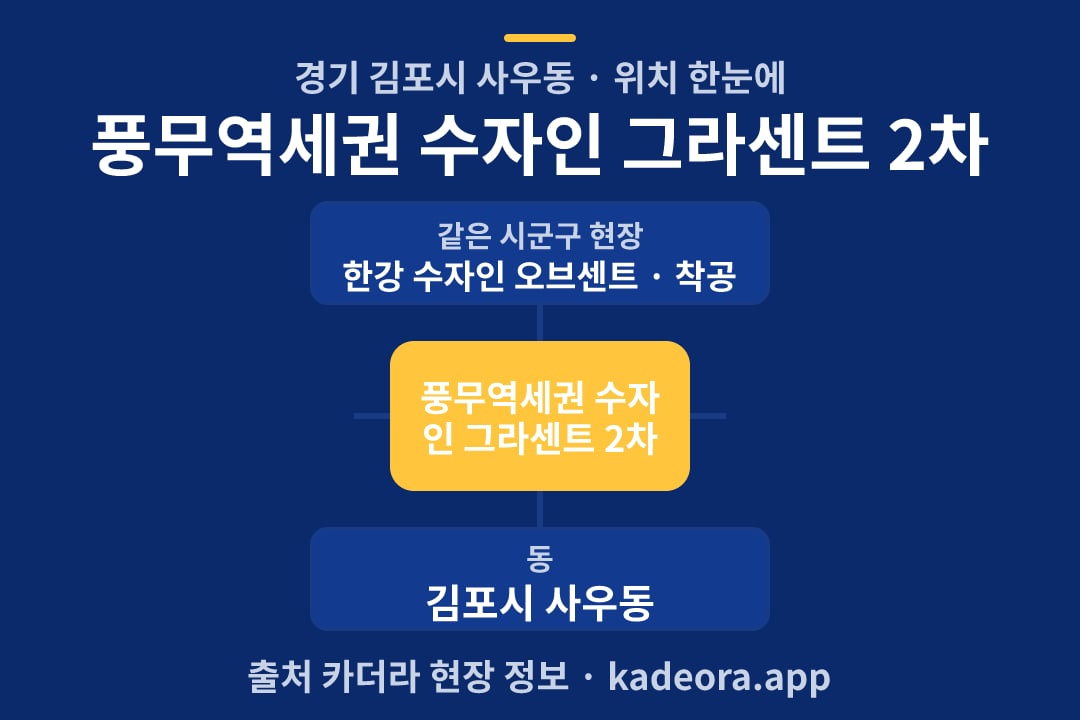 풍무역세권 수자인 그라센트 2차 위치 개요도