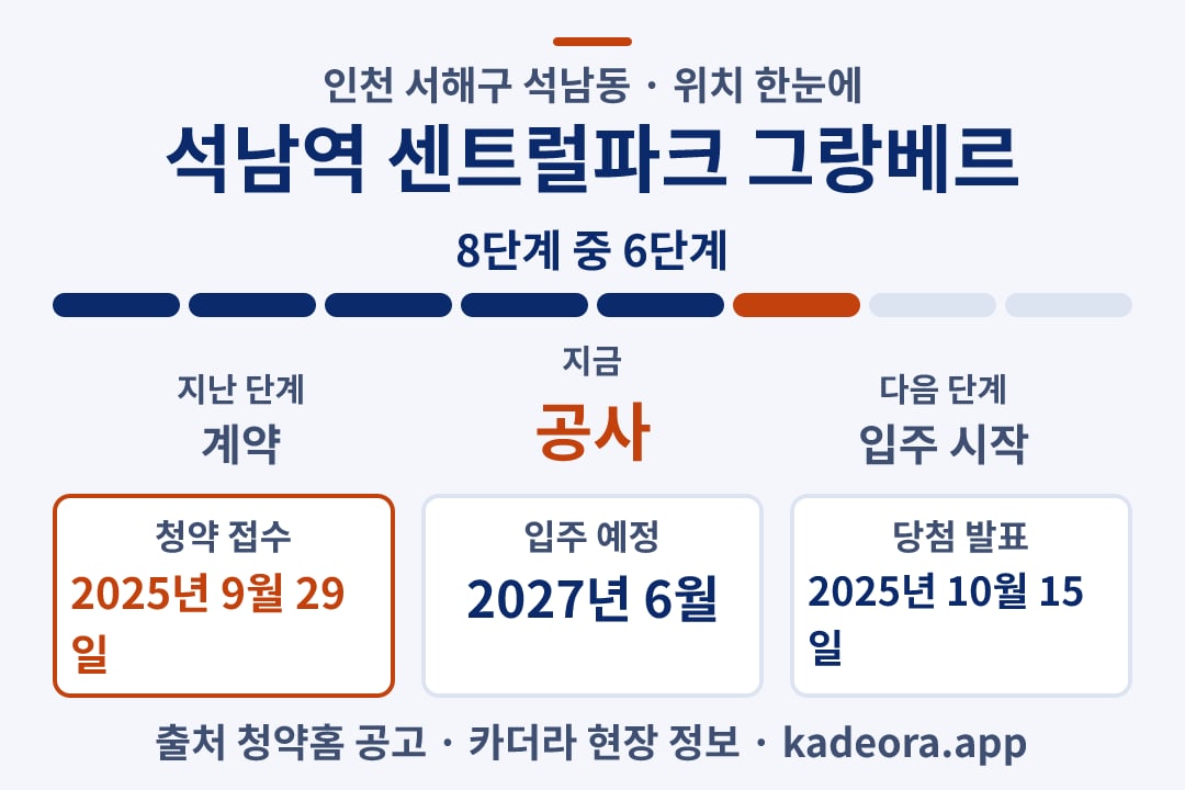 석남역 센트럴파크 그랑베르 위치 일정·단계 타임라인