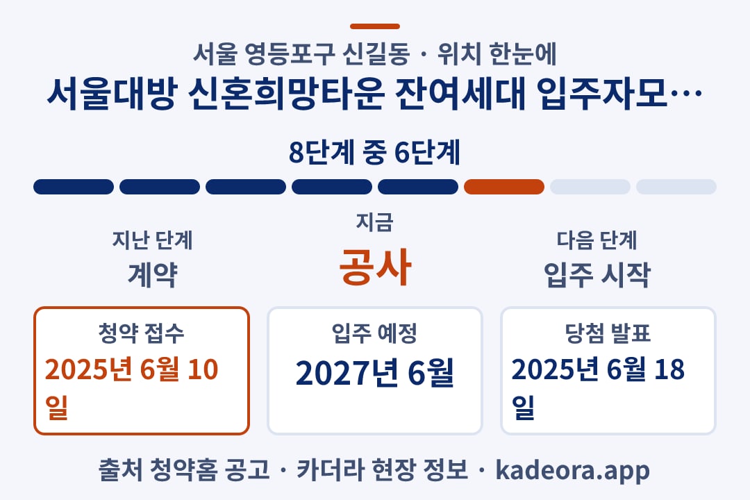 서울대방 신혼희망타운 잔여세대 입주자모집공고 위치 일정·단계 타임라인