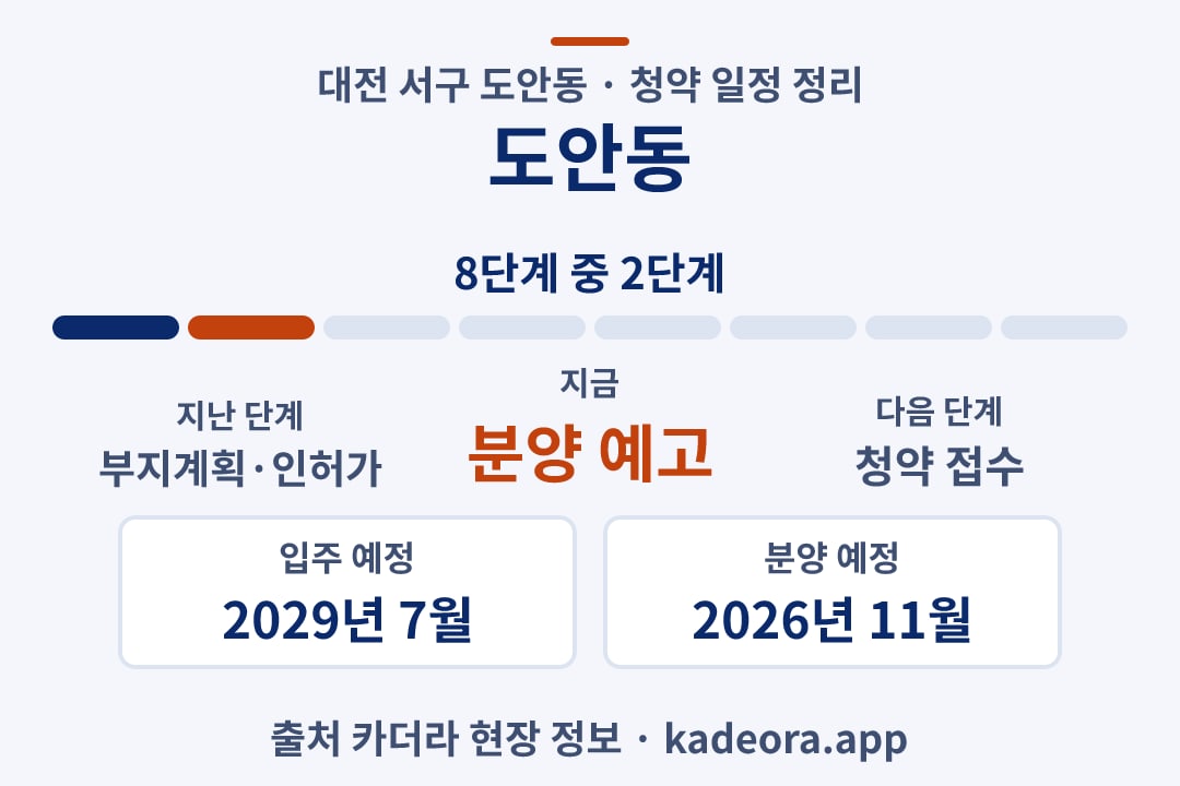 도안동 청약 일정·단계 타임라인