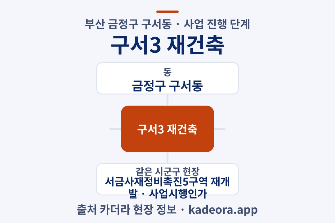 구서3 재건축 재개발 위치 개요도