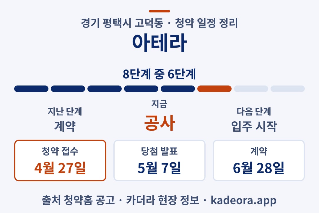 아테라 청약 일정·단계 타임라인
