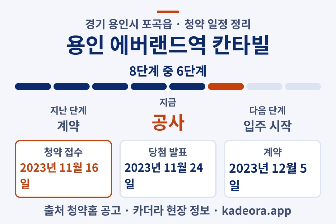 용인 에버랜드역 칸타빌 청약 일정·단계 타임라인