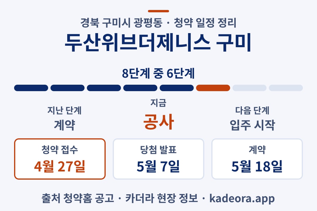 두산위브더제니스 구미 청약 일정·단계 타임라인