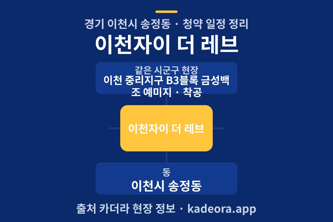 이천자이 더 레브 청약 위치 개요도