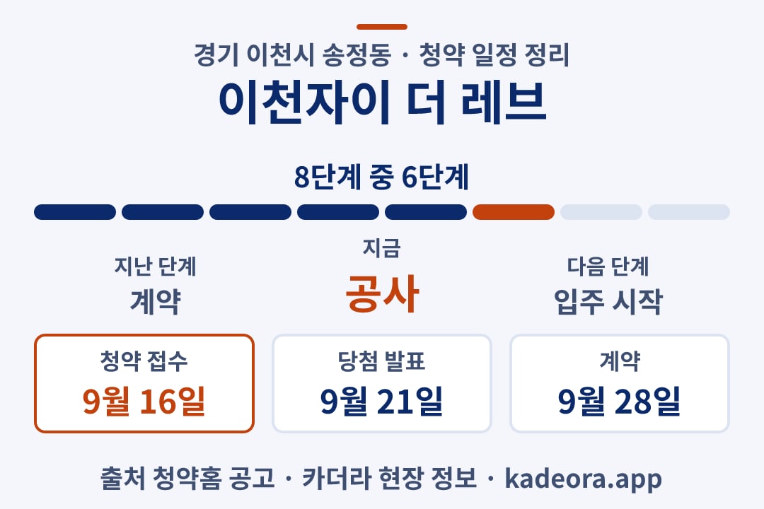이천자이 더 레브 청약 일정·단계 타임라인
