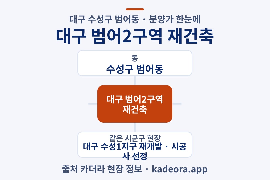 대구 범어2구역 재건축 분양가 위치 개요도
