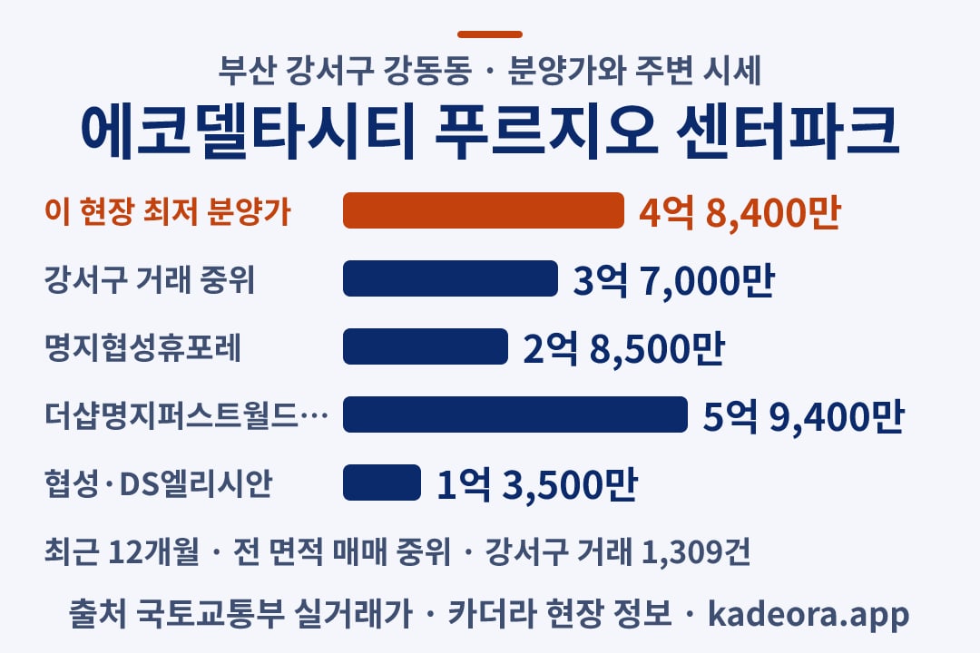 에코델타시티 푸르지오 센터파크 시세 비교 분양가·주변 실거래 비교 차트 1