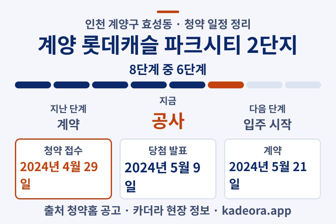 계양 롯데캐슬 파크시티 2단지 청약 일정·단계 타임라인
