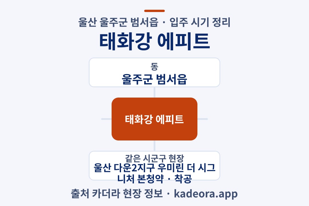 태화강 에피트 입주 위치 개요도