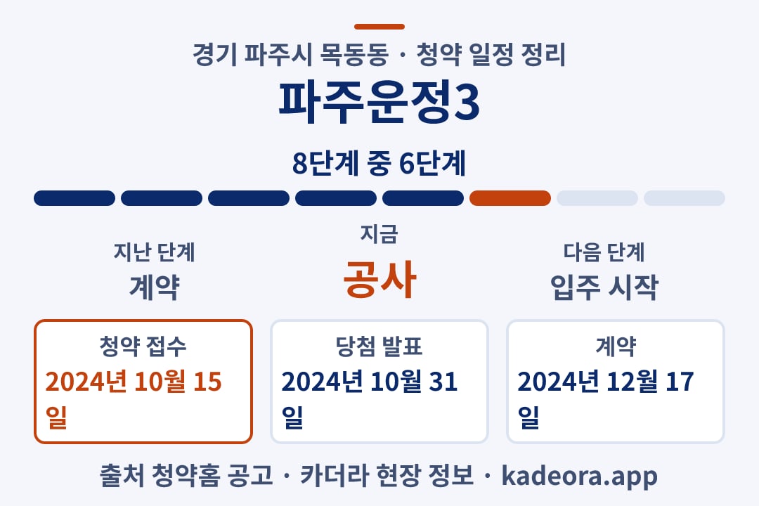 파주운정3 청약 일정·단계 타임라인