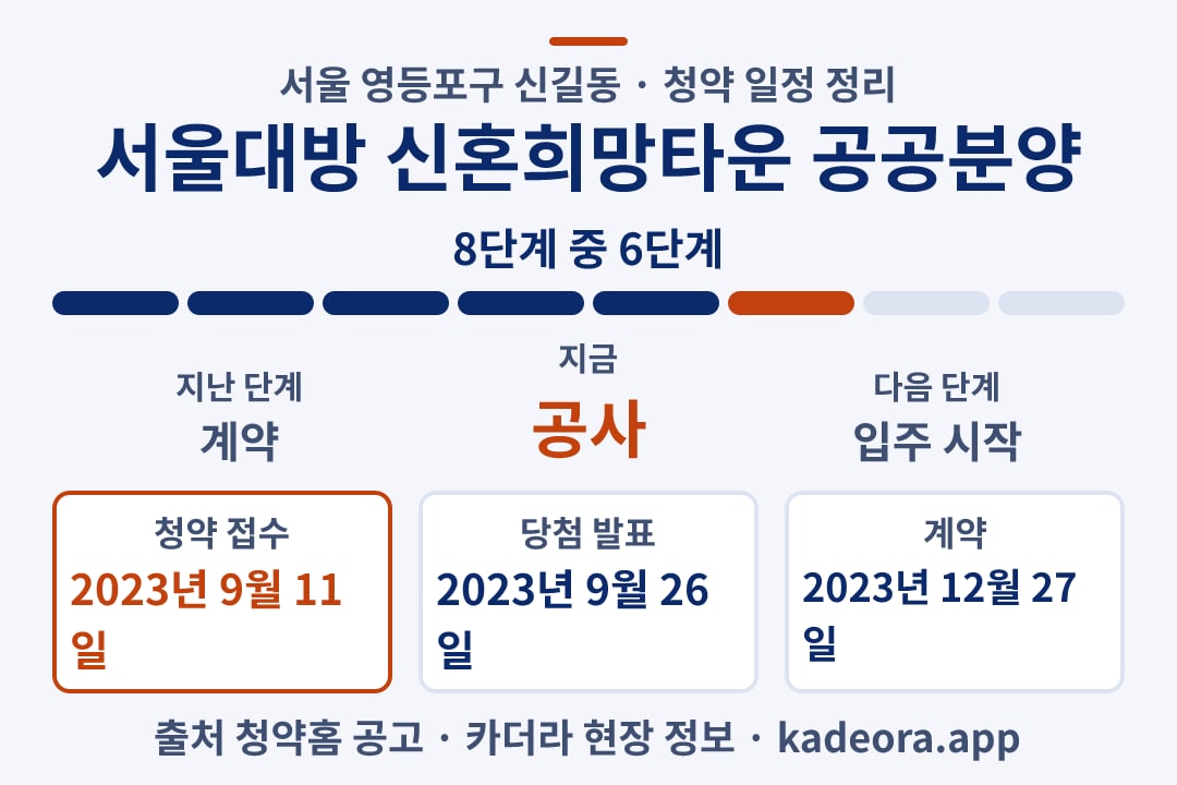 서울대방 신혼희망타운 공공분양 청약 일정·단계 타임라인