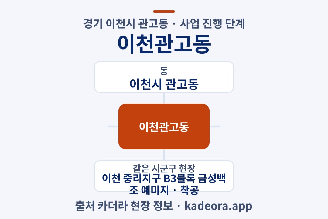 이천관고동 재개발 위치 개요도
