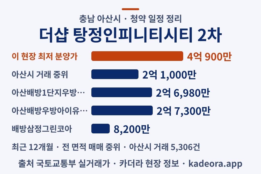 더샵 탕정인피니티시티 2차 청약 분양가·주변 실거래 비교 차트