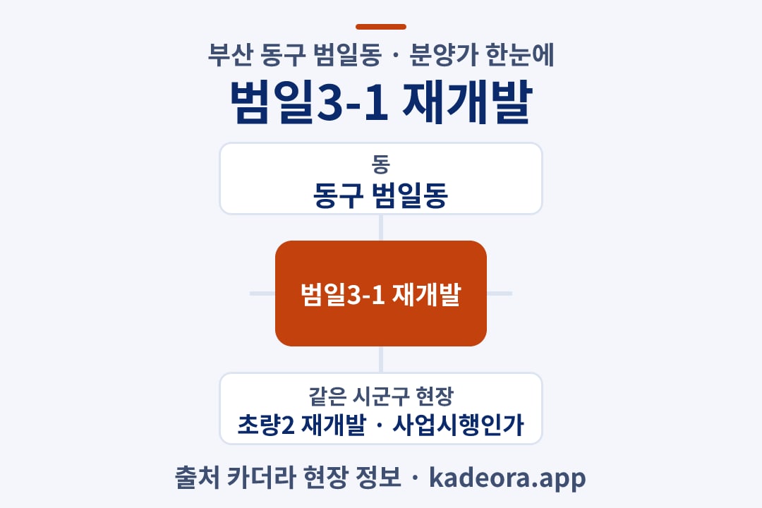 범일3-1 재개발 분양가 위치 개요도
