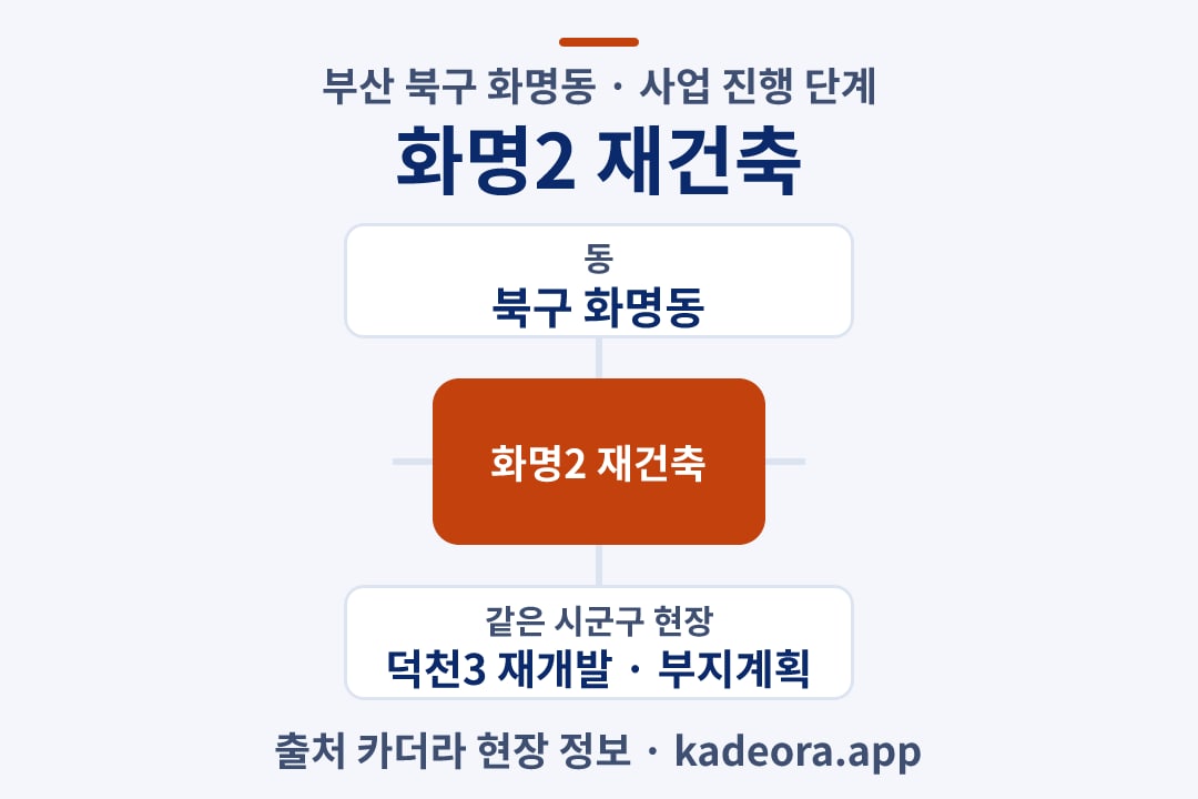 화명2 재건축 재개발 위치 개요도