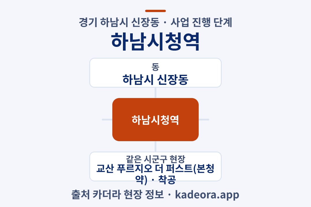 하남시청역 재개발 위치 개요도