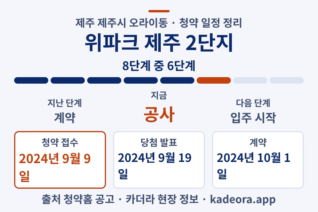 위파크 제주 2단지 청약 일정·단계 타임라인