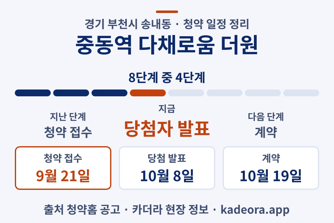 중동역 다채로움 더원 청약 일정·단계 타임라인