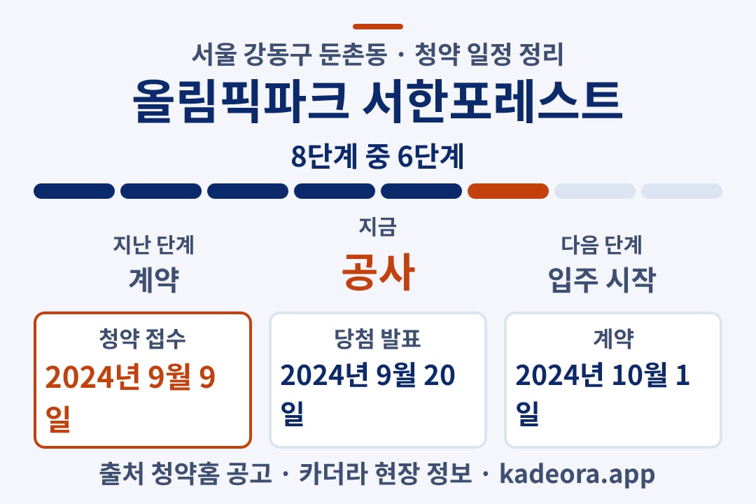 올림픽파크 서한포레스트 청약 일정·단계 타임라인