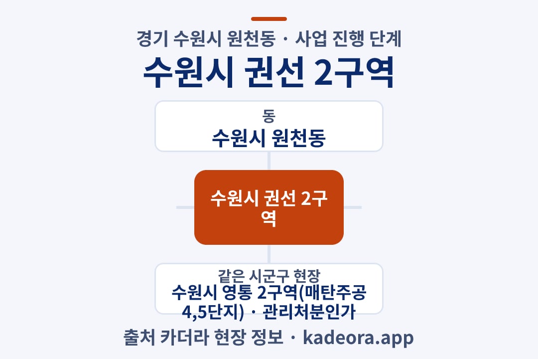 수원시 권선 2구역 재개발 위치 개요도