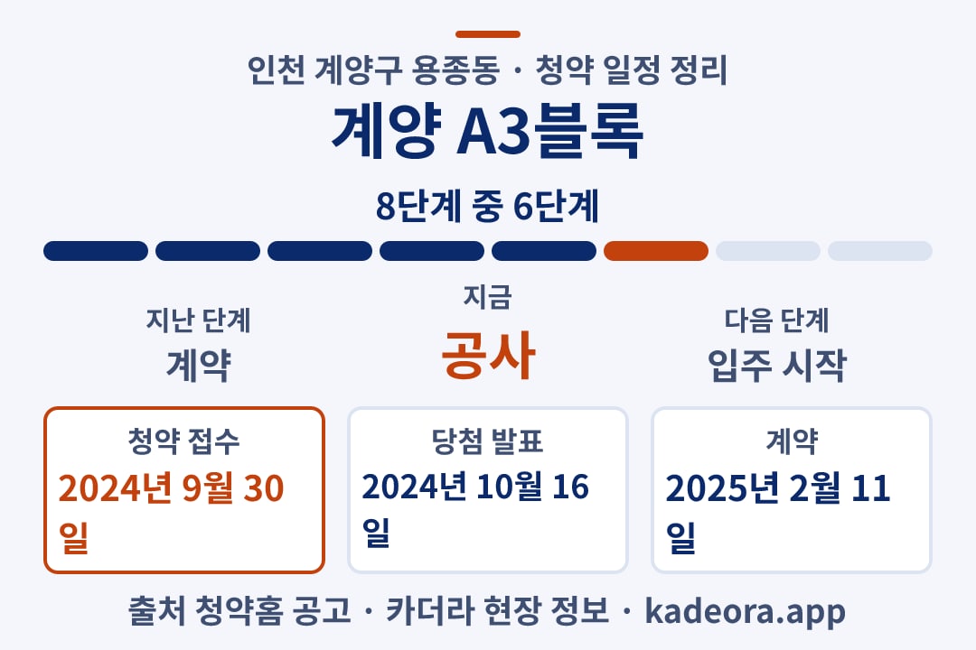 계양 A3블록 청약 일정·단계 타임라인