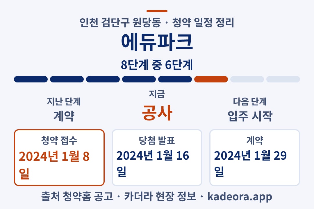 에듀파크 청약 일정·단계 타임라인