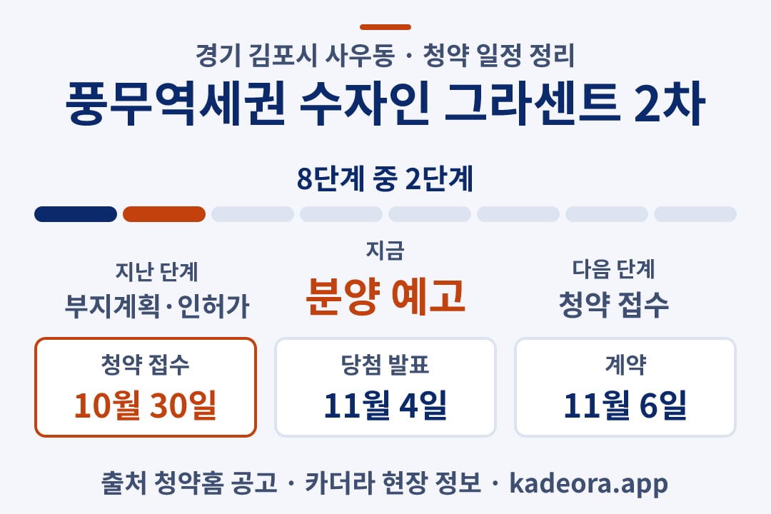 풍무역세권 수자인 그라센트 2차 청약 일정·단계 타임라인
