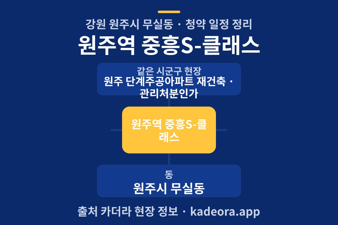 원주역 중흥S-클래스 청약 위치 개요도
