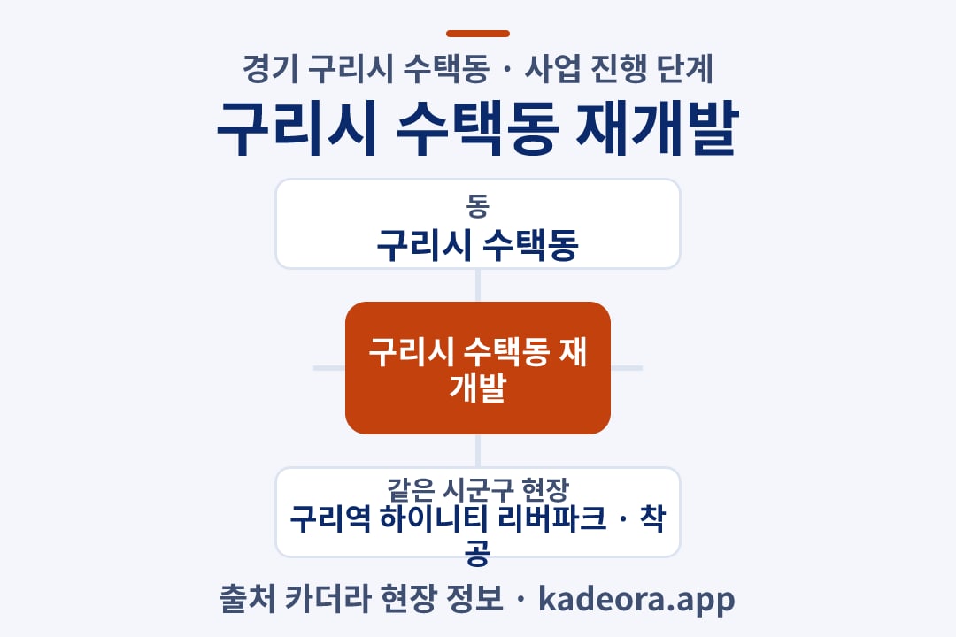 구리시 수택동 재개발 위치 개요도