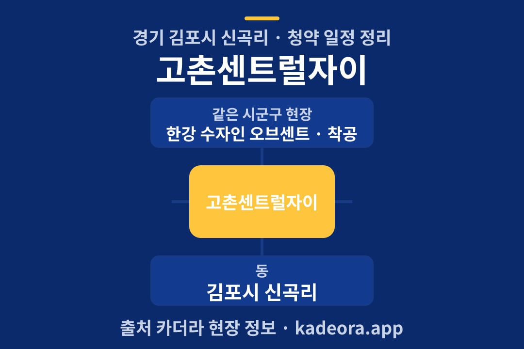 고촌센트럴자이 청약 위치 개요도