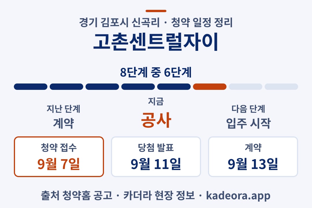 고촌센트럴자이 청약 일정·단계 타임라인
