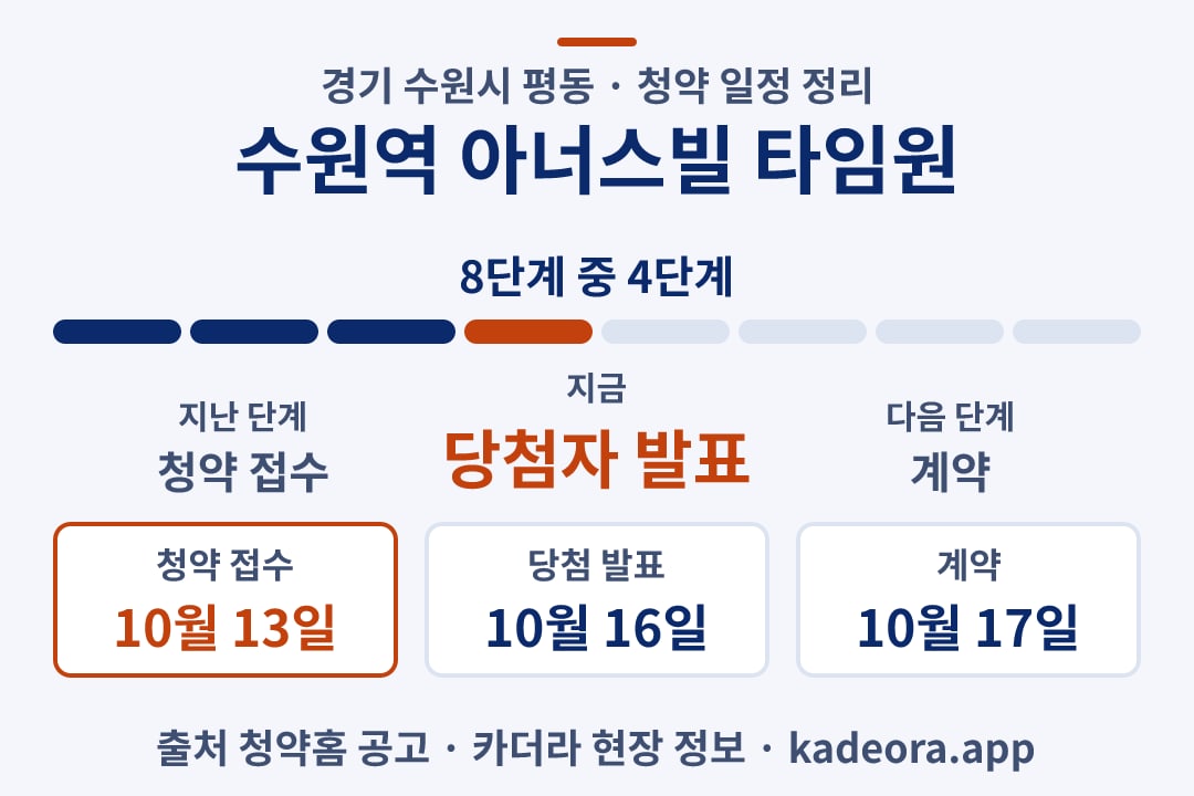 수원역 아너스빌 타임원 청약 일정·단계 타임라인
