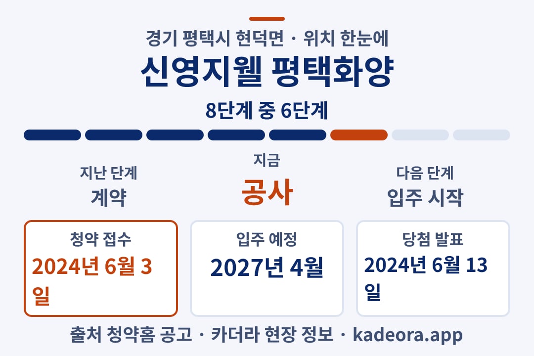 신영지웰 평택화양 위치 일정·단계 타임라인