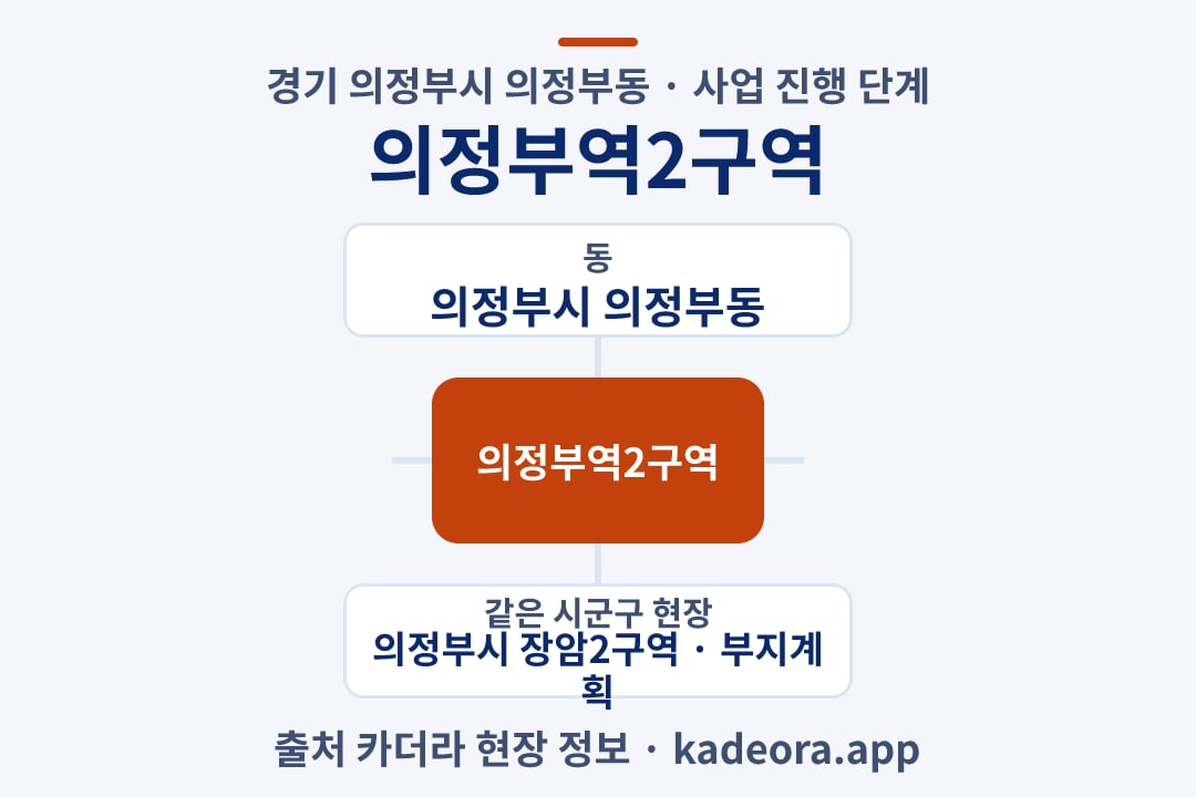 의정부역2구역 재개발 위치 개요도