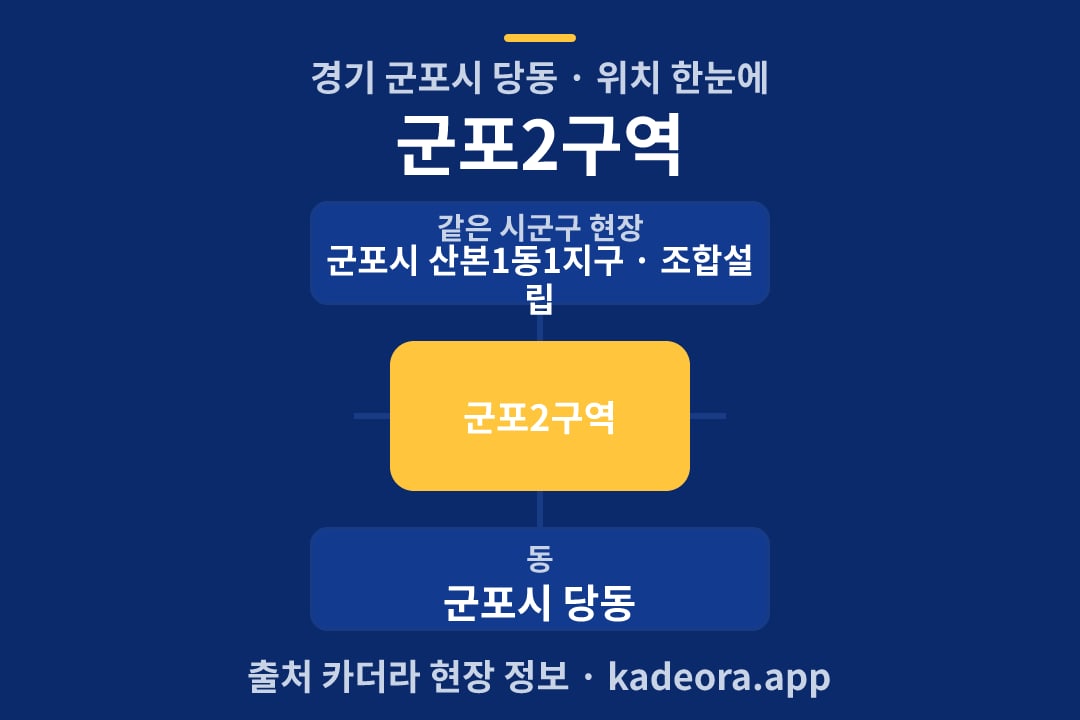군포2구역 위치 개요도