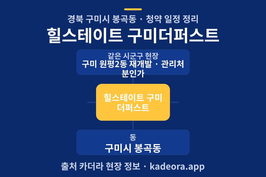 힐스테이트 구미더퍼스트 청약 위치 개요도