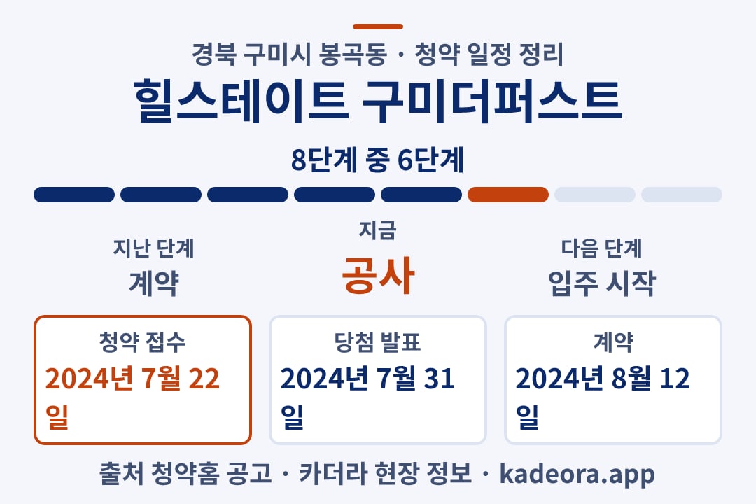 힐스테이트 구미더퍼스트 청약 일정·단계 타임라인