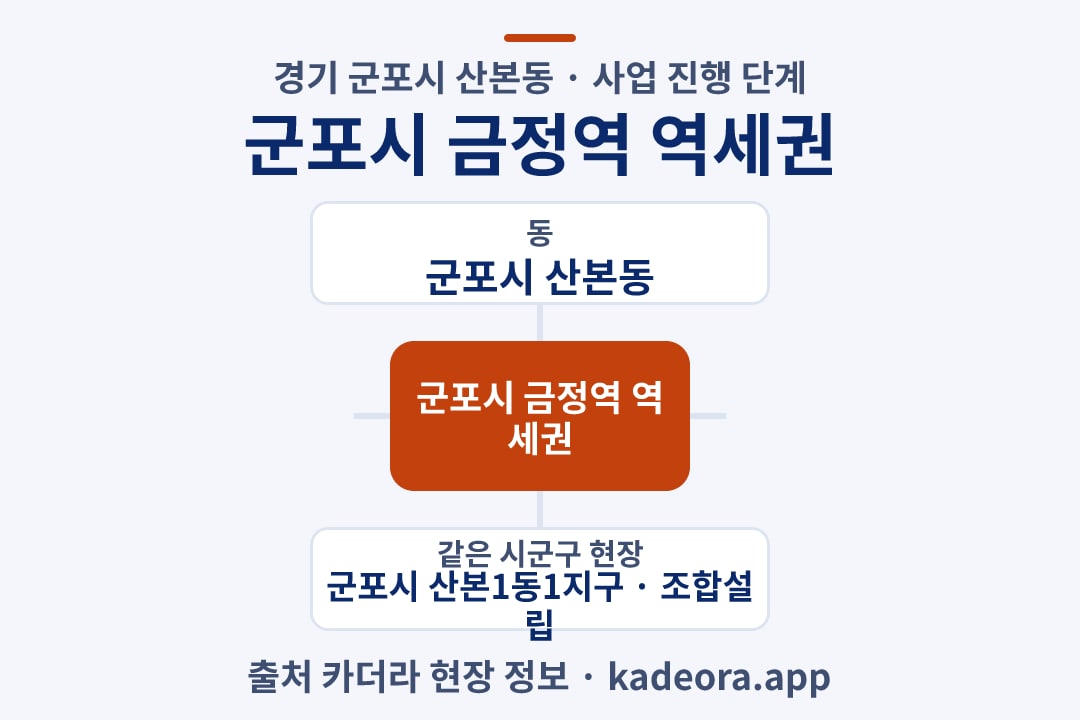 군포시 금정역 역세권 재개발 위치 개요도