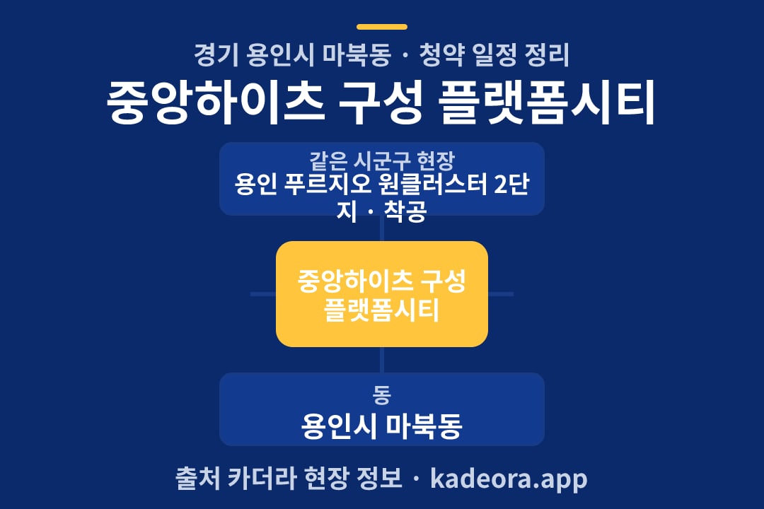중앙하이츠 구성 플랫폼시티 청약 위치 개요도