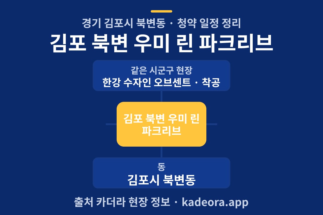 김포 북변 우미 린 파크리브 청약 위치 개요도