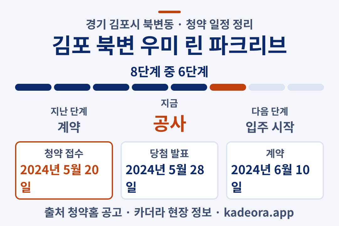 김포 북변 우미 린 파크리브 청약 일정·단계 타임라인