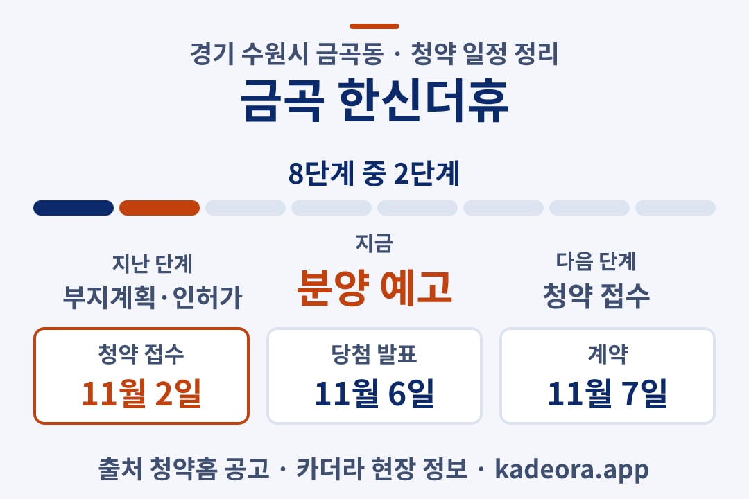 금곡 한신더휴 청약 일정·단계 타임라인