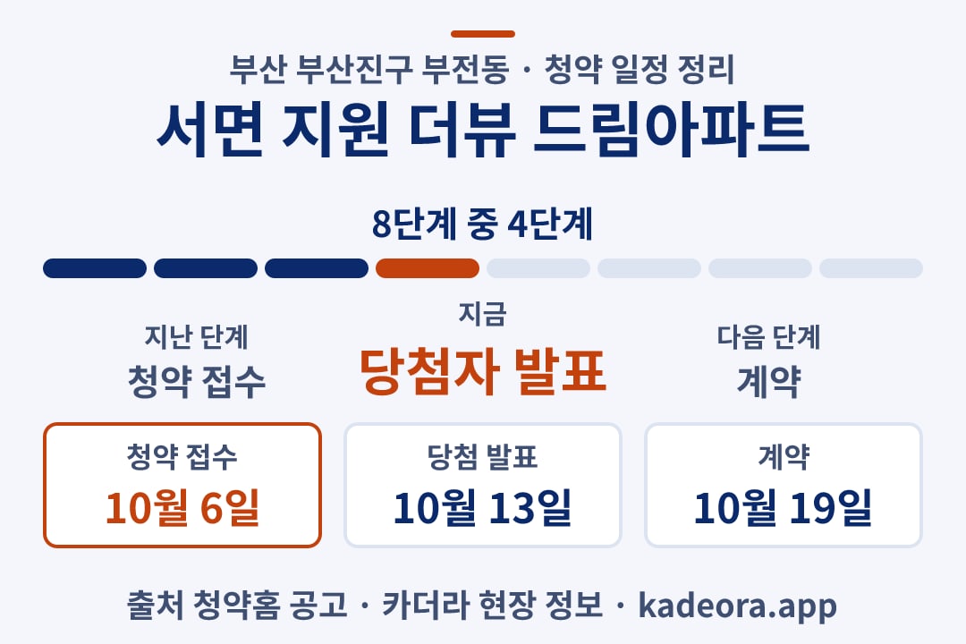 서면 지원 더뷰 드림아파트 청약 일정·단계 타임라인