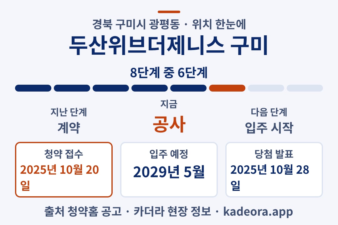 두산위브더제니스 구미 위치 일정·단계 타임라인