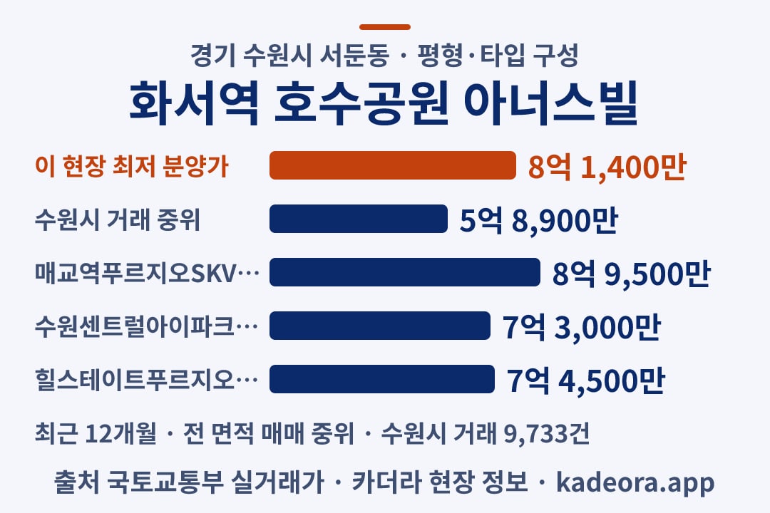 화서역 호수공원 아너스빌 평형 분양가·주변 실거래 비교 차트 3