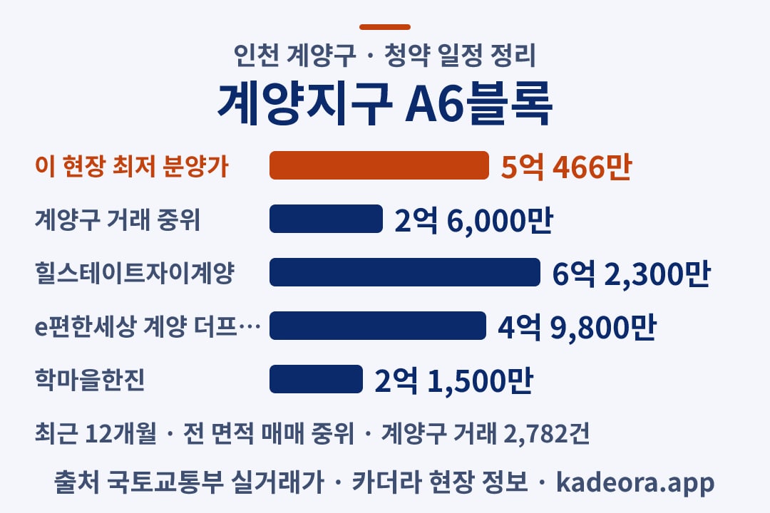 계양지구 A6블록 청약 분양가·주변 실거래 비교 차트